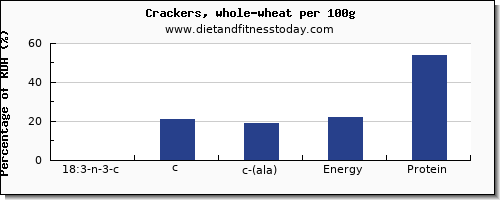 18:3 n-3 c,c,c (ala) and nutrition facts in ala in crackers per 100g